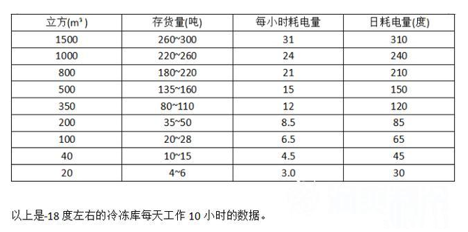 安裝一個大型冷庫做出租，前期需要投資多少錢